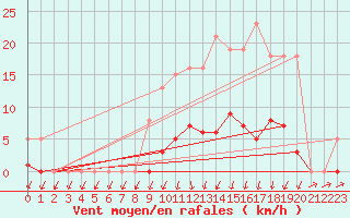 Courbe de la force du vent pour Herserange (54)