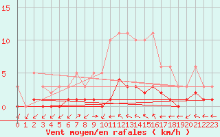 Courbe de la force du vent pour Tigery (91)