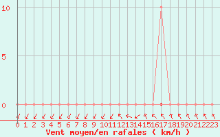 Courbe de la force du vent pour Saclas (91)