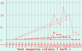 Courbe de la force du vent pour Puimisson (34)