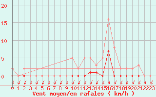 Courbe de la force du vent pour Lans-en-Vercors (38)