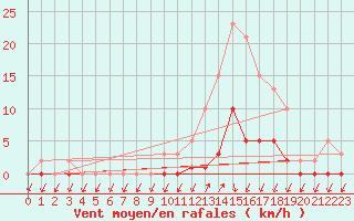 Courbe de la force du vent pour Lans-en-Vercors (38)