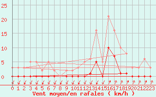 Courbe de la force du vent pour Lans-en-Vercors (38)