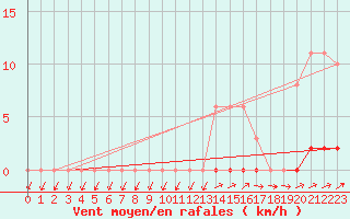 Courbe de la force du vent pour Grardmer (88)