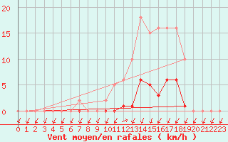 Courbe de la force du vent pour Lans-en-Vercors (38)