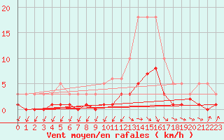 Courbe de la force du vent pour Cabris (13)