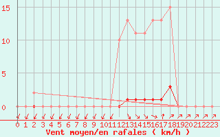 Courbe de la force du vent pour Xertigny-Moyenpal (88)