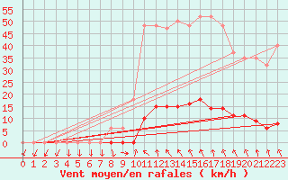 Courbe de la force du vent pour Anse (69)