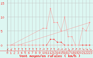 Courbe de la force du vent pour Thomery (77)