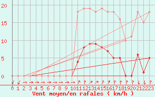 Courbe de la force du vent pour Xertigny-Moyenpal (88)