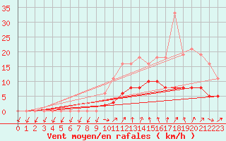 Courbe de la force du vent pour Tour-en-Sologne (41)