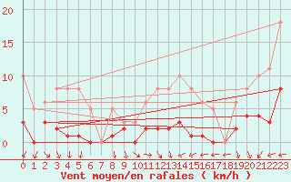 Courbe de la force du vent pour Bulson (08)