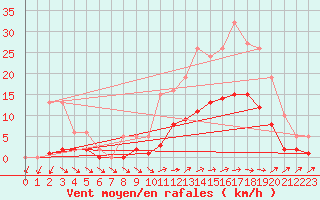 Courbe de la force du vent pour Christnach (Lu)