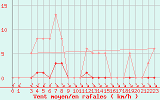 Courbe de la force du vent pour Lans-en-Vercors (38)