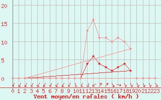 Courbe de la force du vent pour Tour-en-Sologne (41)