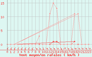 Courbe de la force du vent pour Saclas (91)