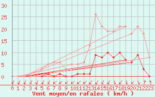 Courbe de la force du vent pour Lans-en-Vercors (38)