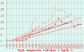 Courbe de la force du vent pour Bridel (Lu)