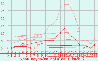 Courbe de la force du vent pour Six-Fours (83)