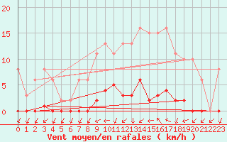 Courbe de la force du vent pour Saint-Germain-du-Puch (33)