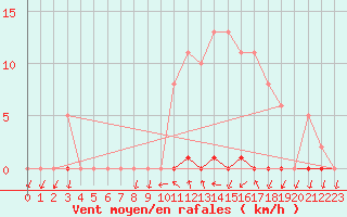 Courbe de la force du vent pour Grardmer (88)