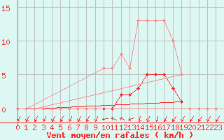 Courbe de la force du vent pour Hestrud (59)