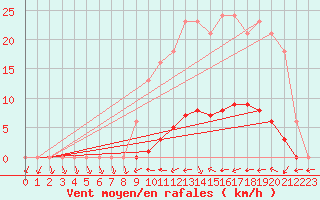 Courbe de la force du vent pour Jarnages (23)