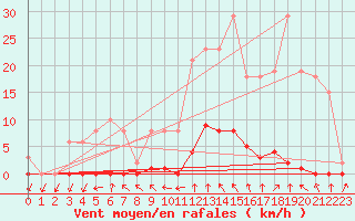 Courbe de la force du vent pour Nris-les-Bains (03)