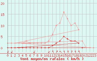 Courbe de la force du vent pour Bess-sur-Braye (72)