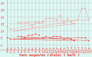 Courbe de la force du vent pour Gjilan (Kosovo)