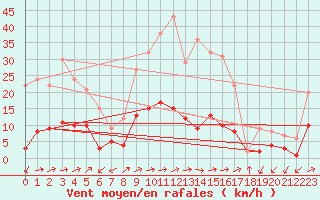 Courbe de la force du vent pour Daroca