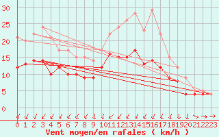 Courbe de la force du vent pour Beitem (Be)