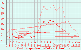 Courbe de la force du vent pour Manresa