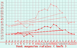 Courbe de la force du vent pour Aouste sur Sye (26)