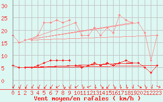 Courbe de la force du vent pour Renwez (08)