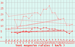 Courbe de la force du vent pour Renwez (08)