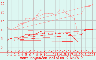 Courbe de la force du vent pour Quevaucamps (Be)