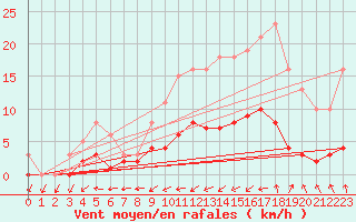 Courbe de la force du vent pour Hestrud (59)