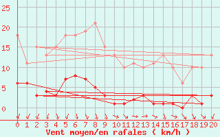 Courbe de la force du vent pour Saffr (44)