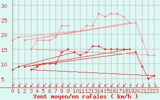 Courbe de la force du vent pour Potte (80)