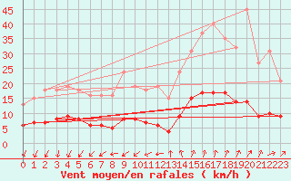 Courbe de la force du vent pour Renwez (08)