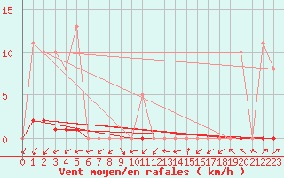 Courbe de la force du vent pour Sain-Bel (69)