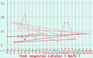 Courbe de la force du vent pour Lerida (Esp)