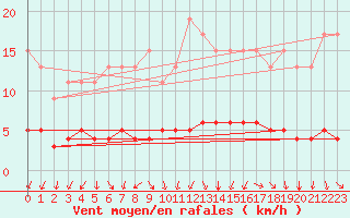 Courbe de la force du vent pour Dolembreux (Be)