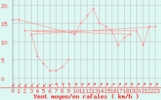 Courbe de la force du vent pour la bouée 6100197