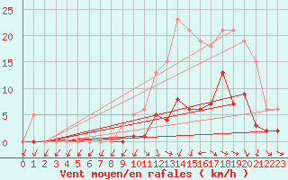 Courbe de la force du vent pour Coulommes-et-Marqueny (08)