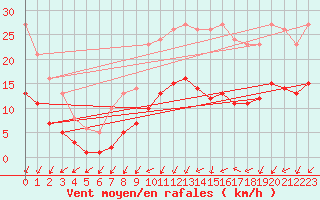 Courbe de la force du vent pour Bridel (Lu)