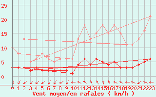 Courbe de la force du vent pour Renwez (08)