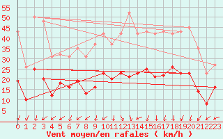 Courbe de la force du vent pour Aouste sur Sye (26)