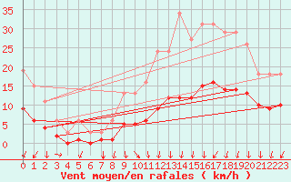 Courbe de la force du vent pour La Chapelle (03)